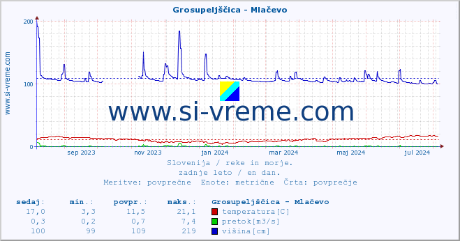 POVPREČJE :: Grosupeljščica - Mlačevo :: temperatura | pretok | višina :: zadnje leto / en dan.