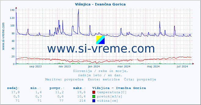 POVPREČJE :: Višnjica - Ivančna Gorica :: temperatura | pretok | višina :: zadnje leto / en dan.