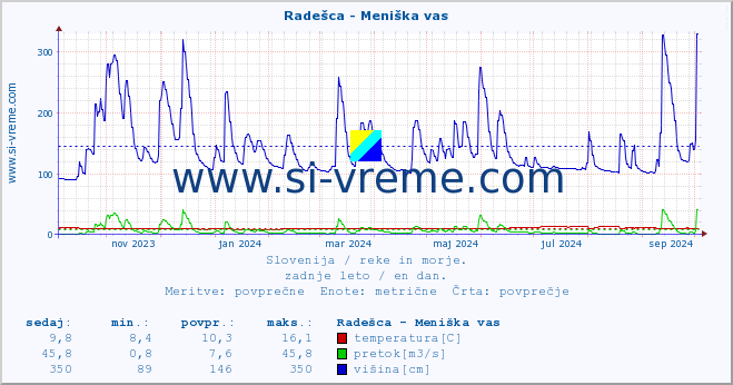 POVPREČJE :: Radešca - Meniška vas :: temperatura | pretok | višina :: zadnje leto / en dan.