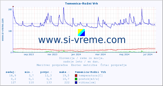 POVPREČJE :: Temenica-Rožni Vrh :: temperatura | pretok | višina :: zadnje leto / en dan.