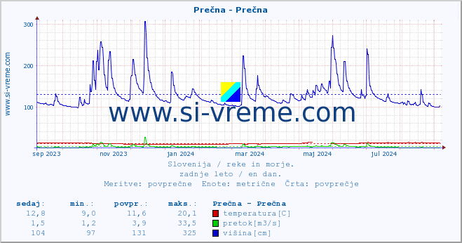 POVPREČJE :: Prečna - Prečna :: temperatura | pretok | višina :: zadnje leto / en dan.