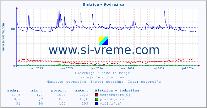 POVPREČJE :: Bistrica - Sodražica :: temperatura | pretok | višina :: zadnje leto / en dan.