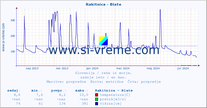 POVPREČJE :: Rakitnica - Blate :: temperatura | pretok | višina :: zadnje leto / en dan.