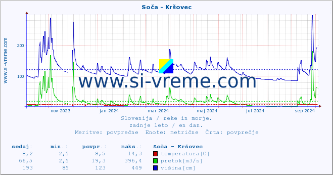 POVPREČJE :: Soča - Kršovec :: temperatura | pretok | višina :: zadnje leto / en dan.