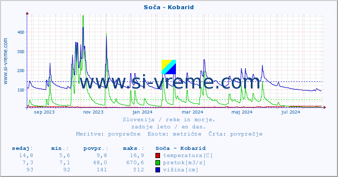 POVPREČJE :: Soča - Kobarid :: temperatura | pretok | višina :: zadnje leto / en dan.