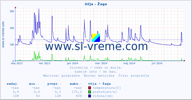 POVPREČJE :: Učja - Žaga :: temperatura | pretok | višina :: zadnje leto / en dan.