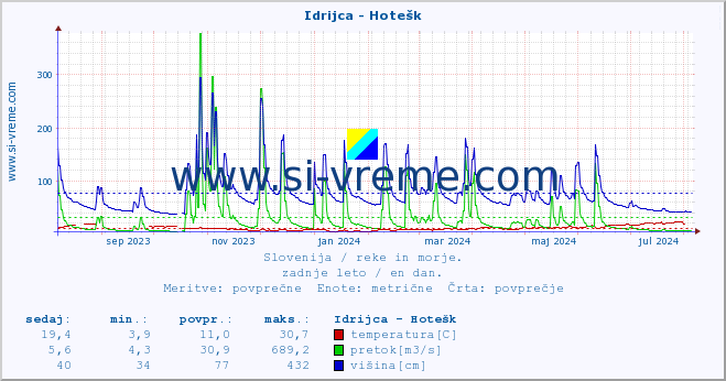 POVPREČJE :: Idrijca - Hotešk :: temperatura | pretok | višina :: zadnje leto / en dan.