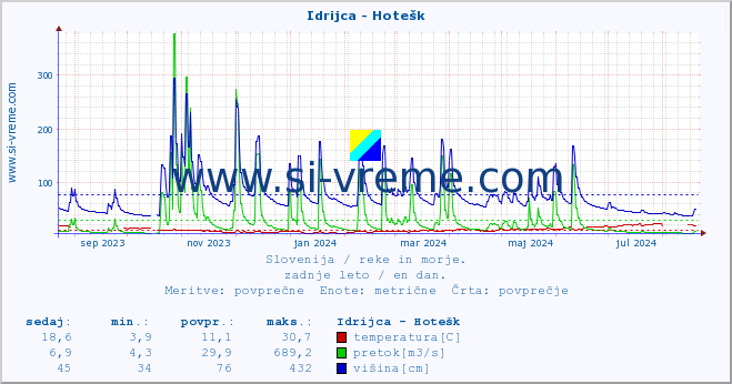 POVPREČJE :: Idrijca - Hotešk :: temperatura | pretok | višina :: zadnje leto / en dan.