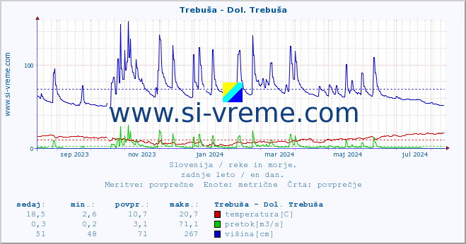 POVPREČJE :: Trebuša - Dol. Trebuša :: temperatura | pretok | višina :: zadnje leto / en dan.