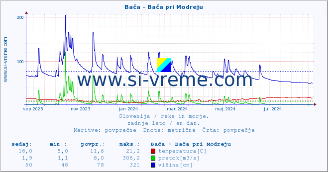 POVPREČJE :: Bača - Bača pri Modreju :: temperatura | pretok | višina :: zadnje leto / en dan.