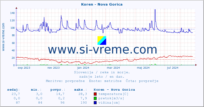 POVPREČJE :: Koren - Nova Gorica :: temperatura | pretok | višina :: zadnje leto / en dan.