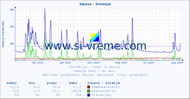 POVPREČJE :: Vipava - Dolenje :: temperatura | pretok | višina :: zadnje leto / en dan.