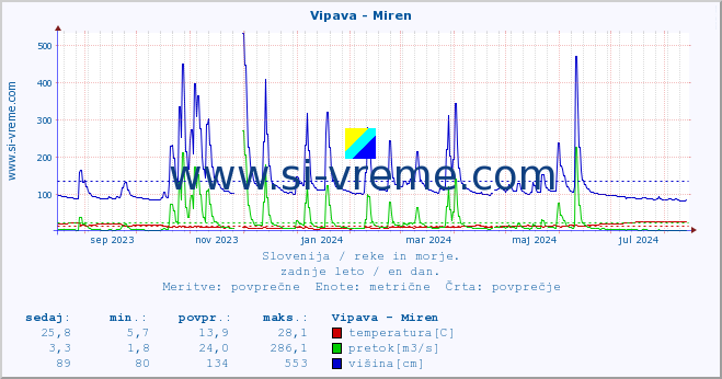 POVPREČJE :: Vipava - Miren :: temperatura | pretok | višina :: zadnje leto / en dan.