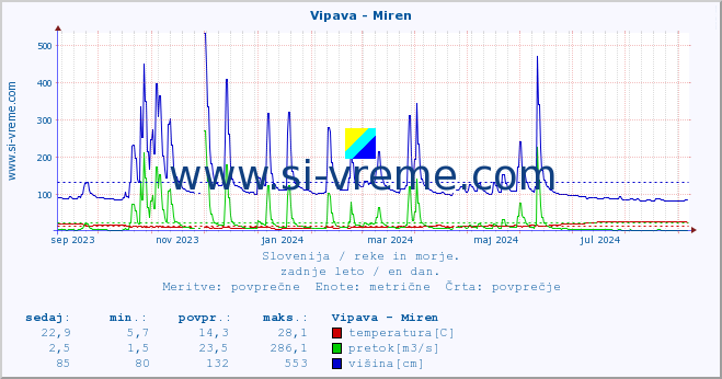 POVPREČJE :: Vipava - Miren :: temperatura | pretok | višina :: zadnje leto / en dan.