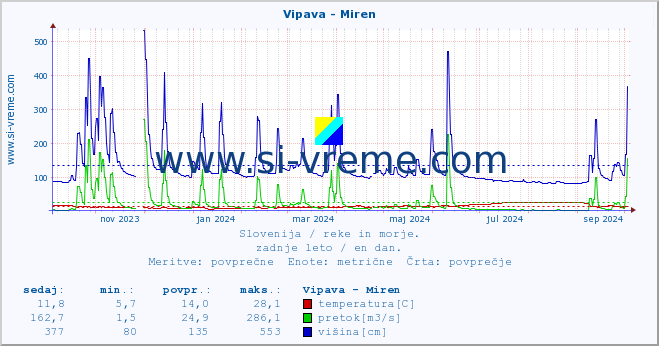 POVPREČJE :: Vipava - Miren :: temperatura | pretok | višina :: zadnje leto / en dan.