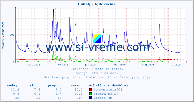 POVPREČJE :: Hubelj - Ajdovščina :: temperatura | pretok | višina :: zadnje leto / en dan.