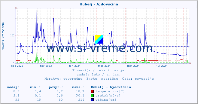 POVPREČJE :: Hubelj - Ajdovščina :: temperatura | pretok | višina :: zadnje leto / en dan.