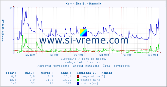 POVPREČJE :: Branica - Branik :: temperatura | pretok | višina :: zadnje leto / en dan.