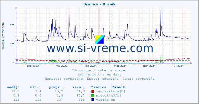 POVPREČJE :: Branica - Branik :: temperatura | pretok | višina :: zadnje leto / en dan.