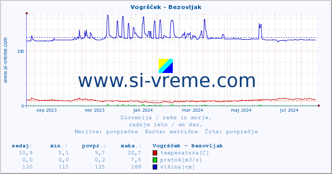 POVPREČJE :: Vogršček - Bezovljak :: temperatura | pretok | višina :: zadnje leto / en dan.