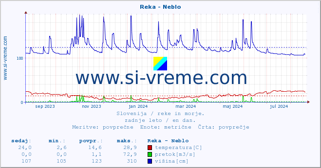 POVPREČJE :: Reka - Neblo :: temperatura | pretok | višina :: zadnje leto / en dan.