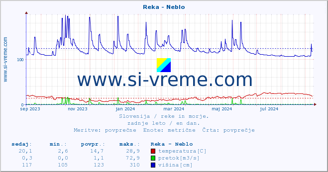 POVPREČJE :: Reka - Neblo :: temperatura | pretok | višina :: zadnje leto / en dan.