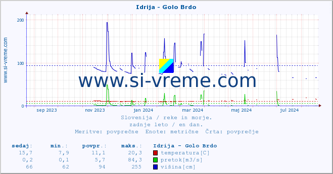 POVPREČJE :: Idrija - Golo Brdo :: temperatura | pretok | višina :: zadnje leto / en dan.