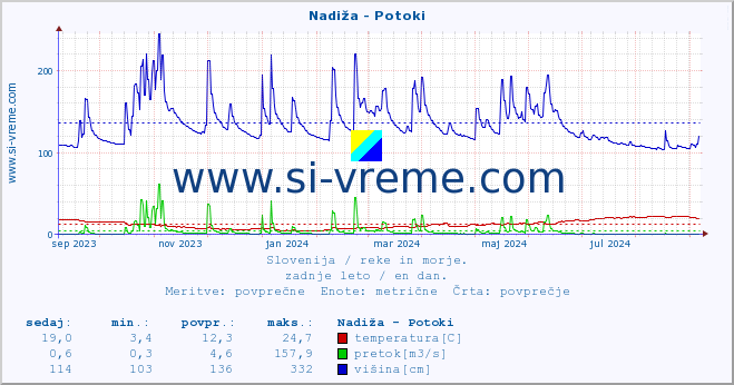 POVPREČJE :: Nadiža - Potoki :: temperatura | pretok | višina :: zadnje leto / en dan.