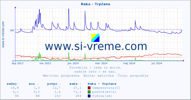 POVPREČJE :: Reka - Trpčane :: temperatura | pretok | višina :: zadnje leto / en dan.