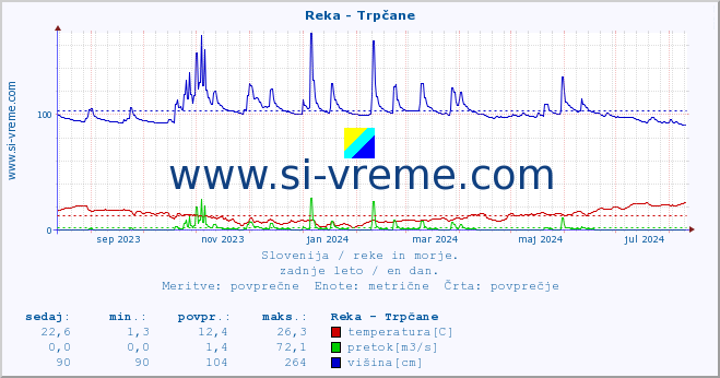 POVPREČJE :: Reka - Trpčane :: temperatura | pretok | višina :: zadnje leto / en dan.