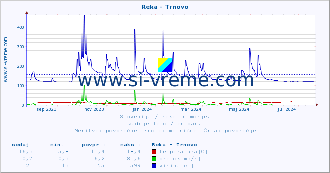 POVPREČJE :: Reka - Trnovo :: temperatura | pretok | višina :: zadnje leto / en dan.