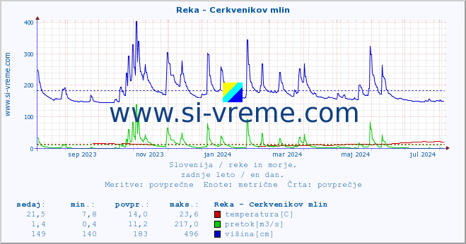 POVPREČJE :: Reka - Cerkvenikov mlin :: temperatura | pretok | višina :: zadnje leto / en dan.