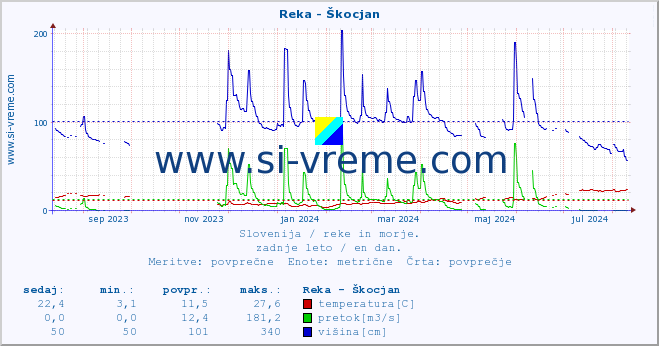 POVPREČJE :: Reka - Škocjan :: temperatura | pretok | višina :: zadnje leto / en dan.