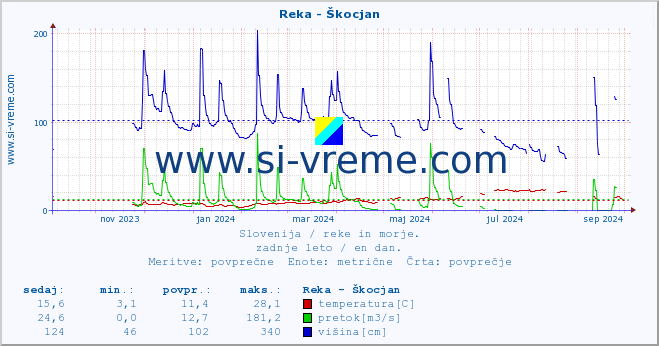 POVPREČJE :: Reka - Škocjan :: temperatura | pretok | višina :: zadnje leto / en dan.