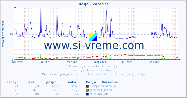 POVPREČJE :: Molja - Zarečica :: temperatura | pretok | višina :: zadnje leto / en dan.