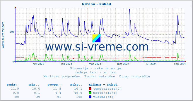 POVPREČJE :: Rižana - Kubed :: temperatura | pretok | višina :: zadnje leto / en dan.