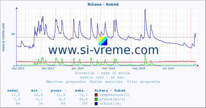 POVPREČJE :: Rižana - Kubed :: temperatura | pretok | višina :: zadnje leto / en dan.