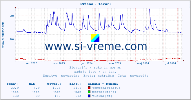 POVPREČJE :: Rižana - Dekani :: temperatura | pretok | višina :: zadnje leto / en dan.