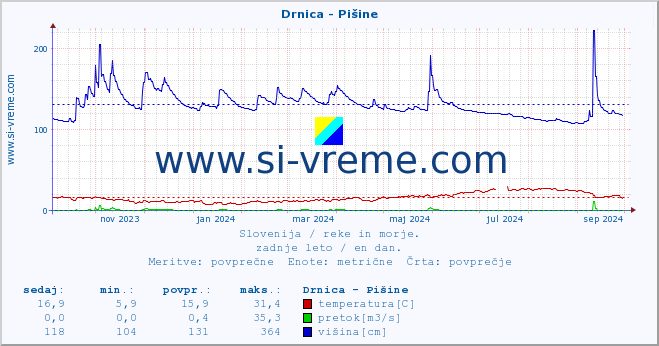 POVPREČJE :: Drnica - Pišine :: temperatura | pretok | višina :: zadnje leto / en dan.