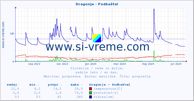 POVPREČJE :: Dragonja - Podkaštel :: temperatura | pretok | višina :: zadnje leto / en dan.