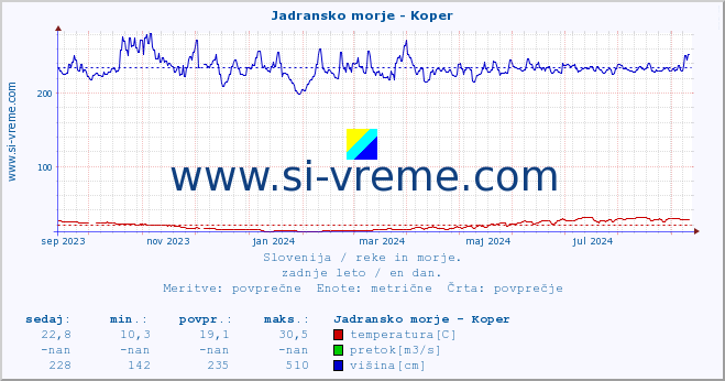 POVPREČJE :: Jadransko morje - Koper :: temperatura | pretok | višina :: zadnje leto / en dan.