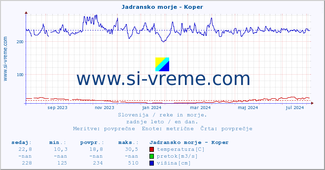 POVPREČJE :: Jadransko morje - Koper :: temperatura | pretok | višina :: zadnje leto / en dan.