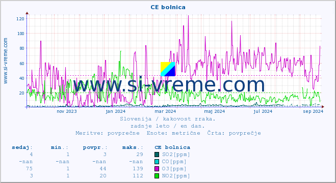 POVPREČJE :: CE bolnica :: SO2 | CO | O3 | NO2 :: zadnje leto / en dan.