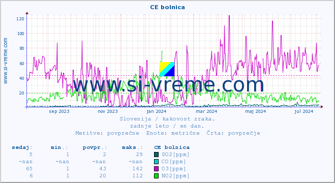 POVPREČJE :: CE bolnica :: SO2 | CO | O3 | NO2 :: zadnje leto / en dan.