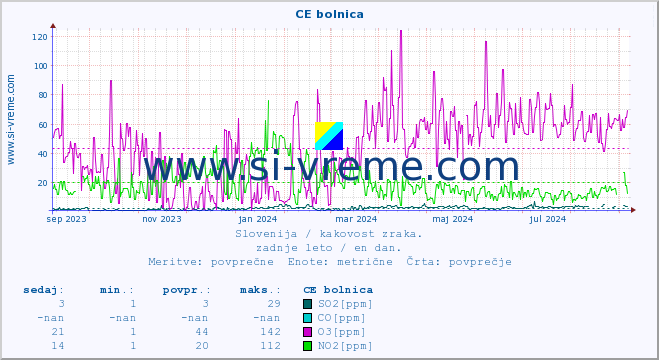 POVPREČJE :: CE bolnica :: SO2 | CO | O3 | NO2 :: zadnje leto / en dan.