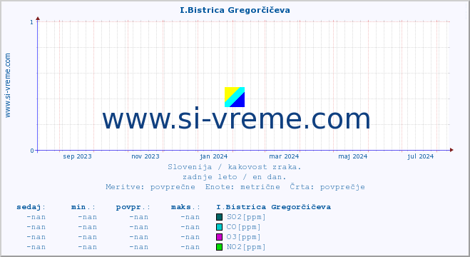 POVPREČJE :: I.Bistrica Gregorčičeva :: SO2 | CO | O3 | NO2 :: zadnje leto / en dan.