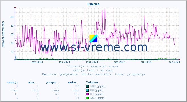 POVPREČJE :: Iskrba :: SO2 | CO | O3 | NO2 :: zadnje leto / en dan.