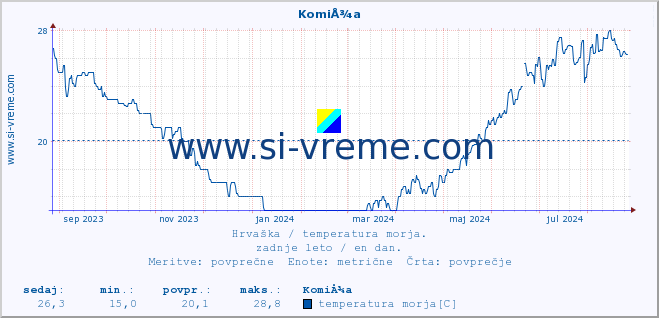 POVPREČJE :: KomiÅ¾a :: temperatura morja :: zadnje leto / en dan.