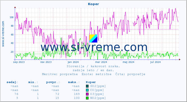 POVPREČJE :: Koper :: SO2 | CO | O3 | NO2 :: zadnje leto / en dan.