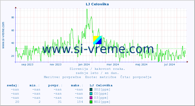 POVPREČJE :: LJ Celovška :: SO2 | CO | O3 | NO2 :: zadnje leto / en dan.